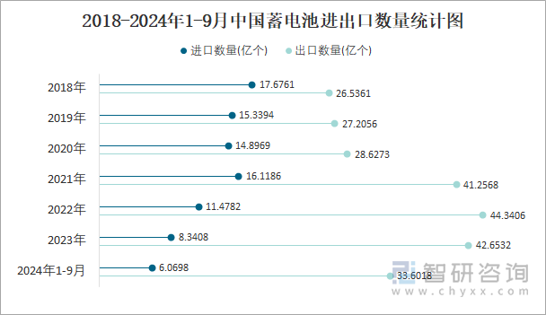 2018-2024年1-9月中国蓄电池进出口数量统计图