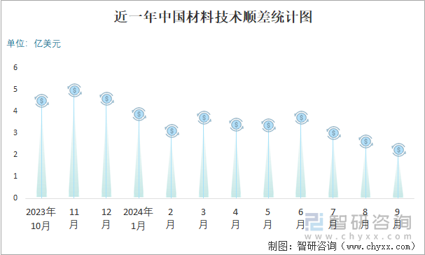 近一年中國材料技術(shù)順差統(tǒng)計(jì)圖