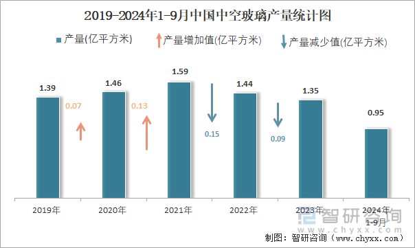 2019-2024年1-9月中國中空玻璃產(chǎn)量統(tǒng)計圖