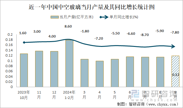 近一年中國中空玻璃當(dāng)月產(chǎn)量及其同比增長統(tǒng)計圖