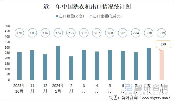 近一年中国洗衣机出口情况统计图