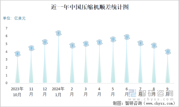 近一年中国压缩机顺差统计图