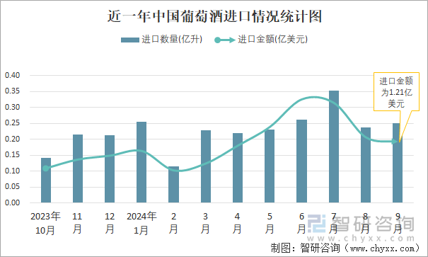 近一年中国葡萄酒进口情况统计图