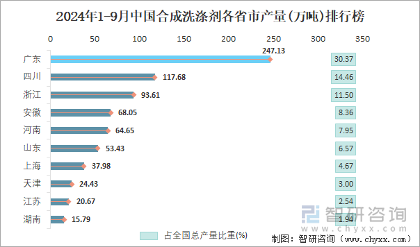 2024年1-9月中国合成洗涤剂各省市产量排行榜