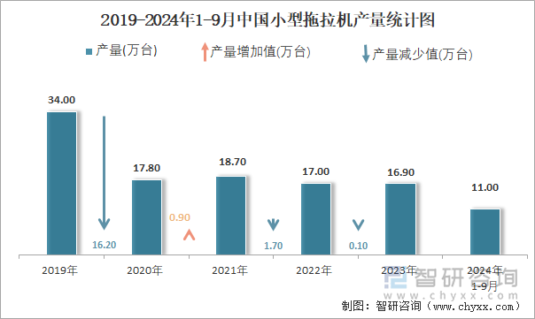 2019-2024年1-9月中國小型拖拉機(jī)產(chǎn)量統(tǒng)計(jì)圖