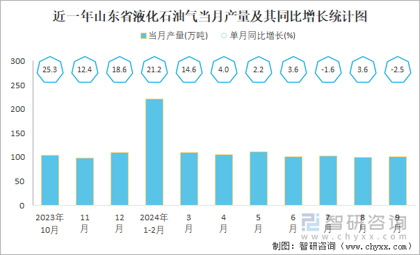 近一年山東省液化石油氣當(dāng)月產(chǎn)量及其同比增長統(tǒng)計圖