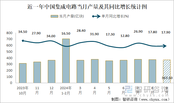 近一年中國集成電路當(dāng)月產(chǎn)量及其同比增長統(tǒng)計圖