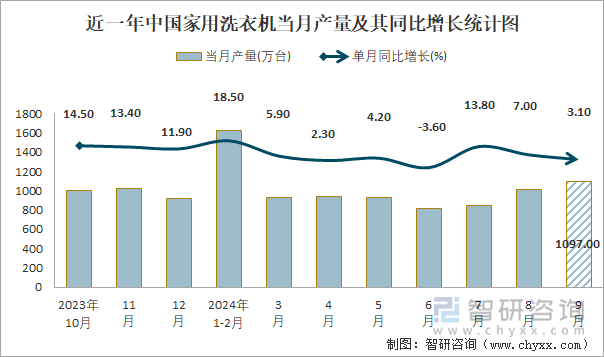 近一年中國家用洗衣機當月產(chǎn)量及其同比增長統(tǒng)計圖