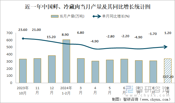 近一年中國(guó)鮮、冷藏肉當(dāng)月產(chǎn)量及其同比增長(zhǎng)統(tǒng)計(jì)圖