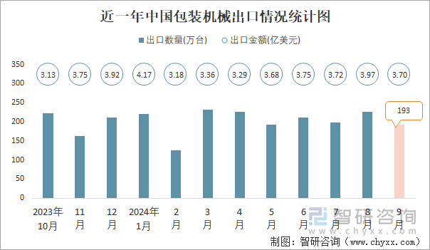 近一年中國包裝機(jī)械出口情況統(tǒng)計(jì)圖