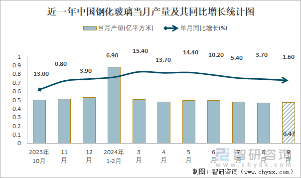 近一年中國鋼化玻璃當(dāng)月產(chǎn)量及其同比增長統(tǒng)計(jì)圖