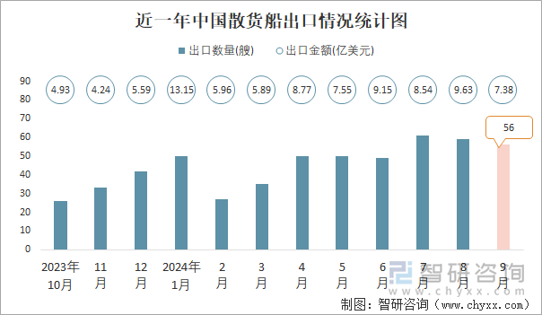 近一年中國散貨船出口情況統(tǒng)計圖