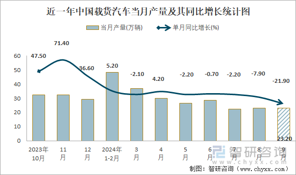 近一年中國(guó)載貨汽車當(dāng)月產(chǎn)量及其同比增長(zhǎng)統(tǒng)計(jì)圖