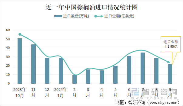 近一年中國棕櫚油進(jìn)口情況統(tǒng)計圖