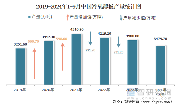 2019-2024年1-9月中國冷軋薄板產(chǎn)量統(tǒng)計圖