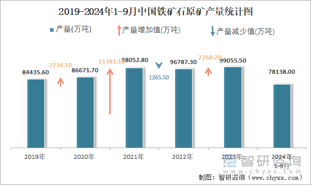 2019-2024年1-9月中國鐵礦石原礦產(chǎn)量統(tǒng)計圖