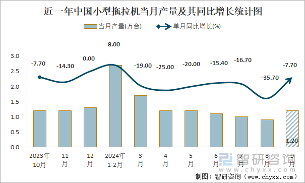 近一年中國小型拖拉機(jī)當(dāng)月產(chǎn)量及其同比增長統(tǒng)計(jì)圖