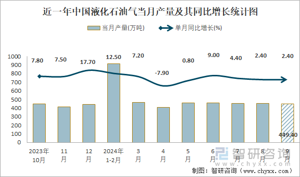 近一年中國液化石油氣當(dāng)月產(chǎn)量及其同比增長統(tǒng)計圖