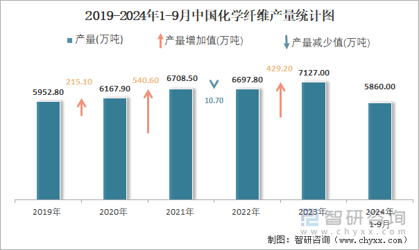 2019-2024年1-9月中國化學(xué)纖維產(chǎn)量統(tǒng)計圖