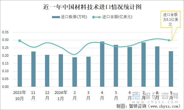 近一年中國材料技術(shù)進(jìn)口情況統(tǒng)計(jì)圖