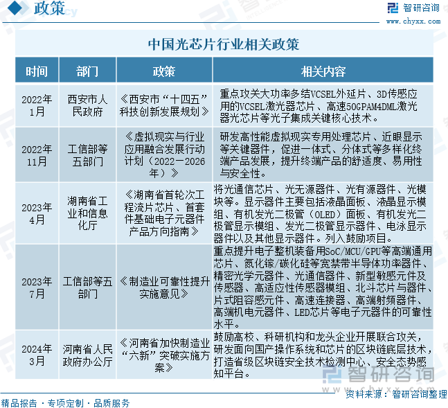 中國(guó)光芯片行業(yè)相關(guān)政策