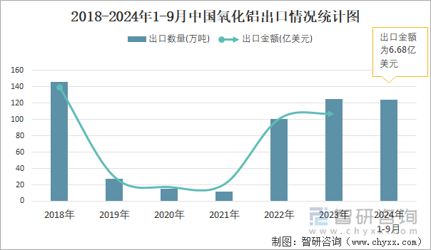 2018-2024年1-9月中国氧化铝出口情况统计图