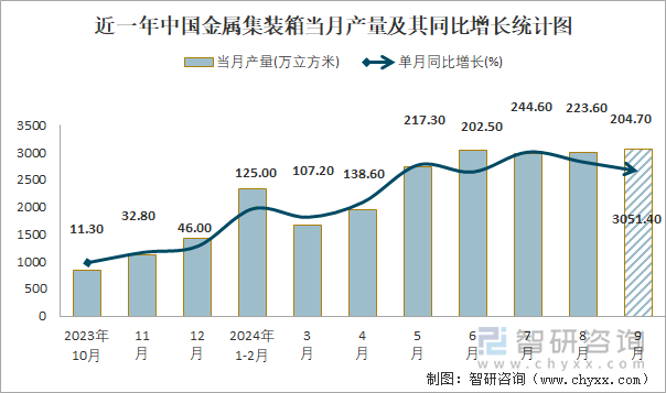 近一年中國(guó)金屬集裝箱當(dāng)月產(chǎn)量及其同比增長(zhǎng)統(tǒng)計(jì)圖