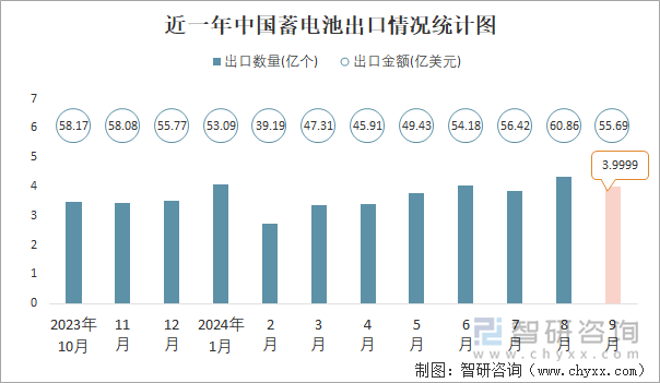 近一年中国蓄电池出口情况统计图