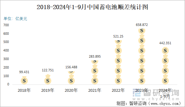 2018-2024年1-9月中国蓄电池顺差统计图