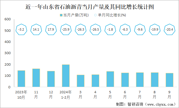 近一年山東省石油瀝青當(dāng)月產(chǎn)量及其同比增長統(tǒng)計圖