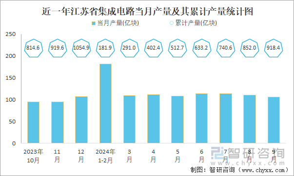 近一年江蘇省集成電路當(dāng)月產(chǎn)量及其累計產(chǎn)量統(tǒng)計圖