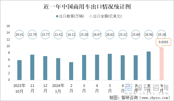 近一年中國(guó)商用車(chē)出口情況統(tǒng)計(jì)圖