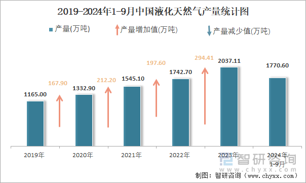 2019-2024年1-9月中國液化天然氣產(chǎn)量統(tǒng)計圖