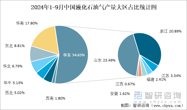 2024年1-9月中國液化石油氣產(chǎn)量大區(qū)占比統(tǒng)計圖