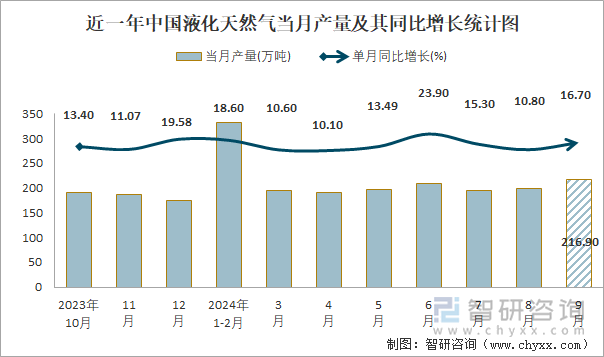 近一年中國液化天然氣當(dāng)月產(chǎn)量及其同比增長統(tǒng)計圖