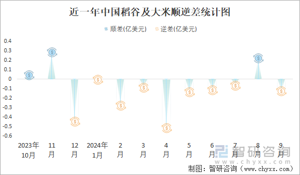 近一年中國(guó)稻谷及大米順逆差統(tǒng)計(jì)圖