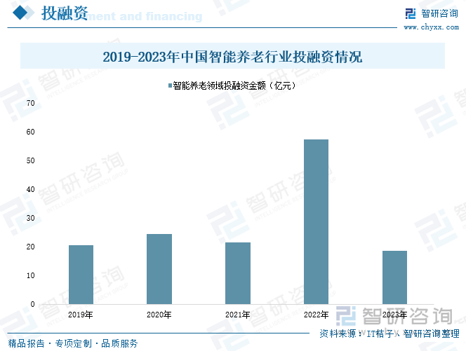 2019-2023年中國(guó)智能養(yǎng)老行業(yè)投融資情況