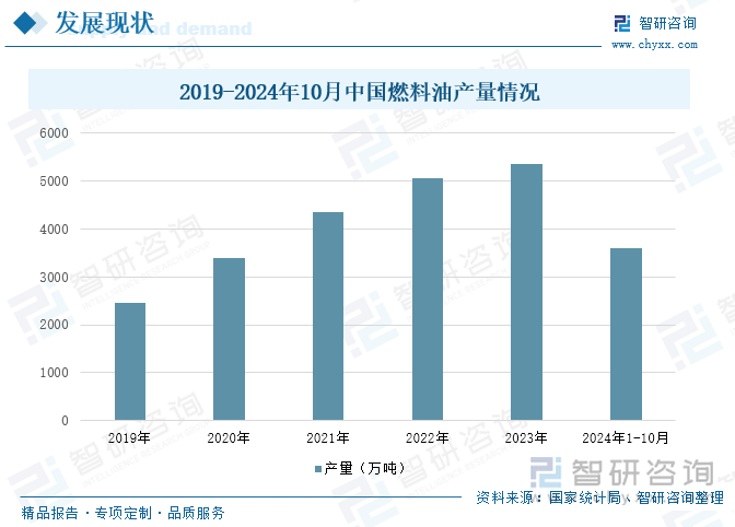 2019-2024年10月中國燃料油產(chǎn)量情況