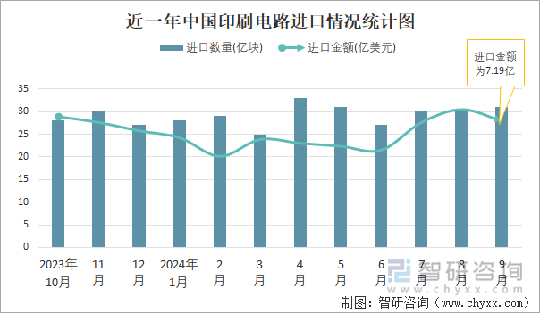 近一年中國印刷電路進口情況統(tǒng)計圖