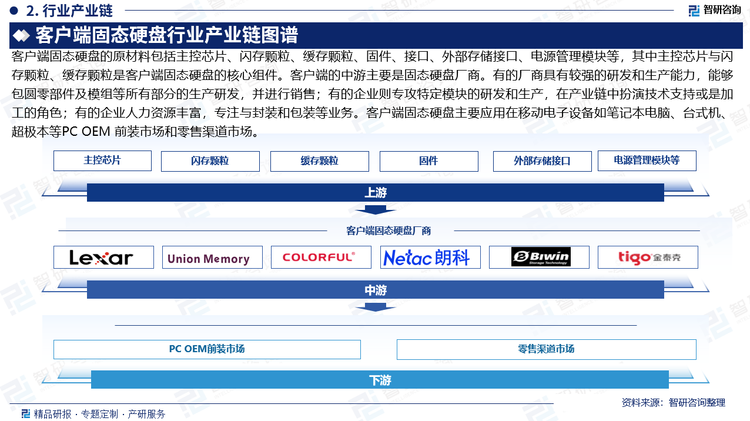 客戶端固態(tài)硬盤的原材料包括主控芯片、閃存顆粒、緩存顆粒、固件、接口、外部存儲接口、電源管理模塊等，其中主控芯片與閃存顆粒、緩存顆粒是客戶端固態(tài)硬盤的核心組件。客戶端的中游主要是固態(tài)硬盤廠商。有的廠商具有較強(qiáng)的研發(fā)和生產(chǎn)能力，能夠包圓零部件及模組等所有部分的生產(chǎn)研發(fā)，并進(jìn)行銷售；有的企業(yè)則專攻特定模塊的研發(fā)和生產(chǎn)，在產(chǎn)業(yè)鏈中扮演技術(shù)支持或是加工的角色；有的企業(yè)人力資源豐富，專注與封裝和包裝等業(yè)務(wù)?？蛻舳斯虘B(tài)硬盤主要應(yīng)用在移動電子設(shè)備如筆記本電腦、臺式機(jī)、超極本等PC OEM 前裝市場和零售渠道市場。