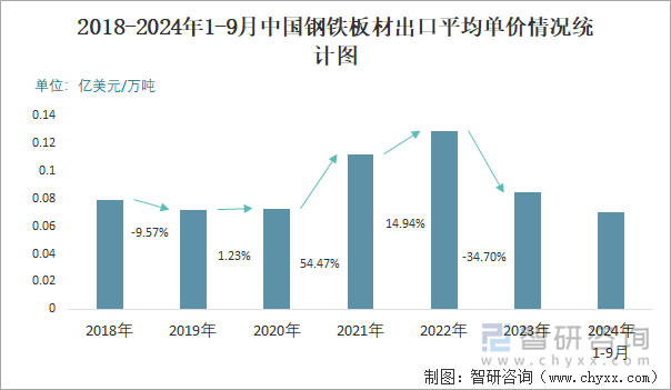 2018-2024年1-9月中国钢铁板材出口平均单价情况统计图