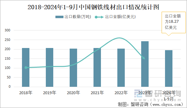 2018-2024年1-9月中国钢铁线材出口情况统计图