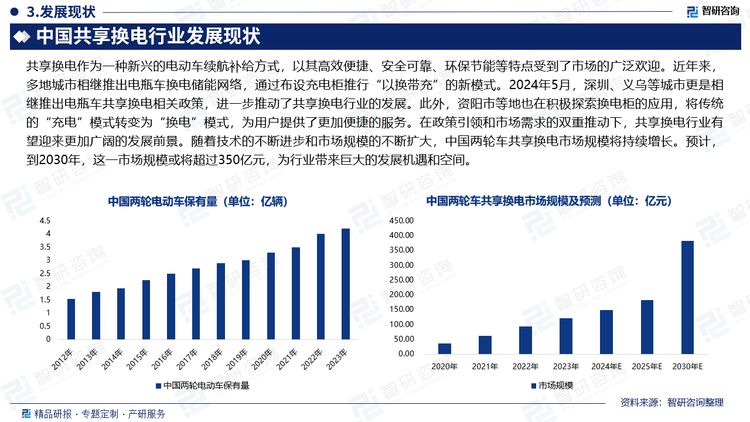 共享換電作為一種新興的電動車?yán)m(xù)航補(bǔ)給方式，以其高效便捷、安全可靠、環(huán)保節(jié)能等特點受到了市場的廣泛歡迎。近年來，多地城市相繼推出電瓶車換電儲能網(wǎng)絡(luò)，通過布設(shè)充電柜推行“以換帶充”的新模式。2024年5月，深圳、義烏等城市更是相繼推出電瓶車共享換電相關(guān)政策，進(jìn)一步推動了共享換電行業(yè)的發(fā)展。此外，資陽市等地也在積極探索換電柜的應(yīng)用，將傳統(tǒng)的“充電”模式轉(zhuǎn)變?yōu)椤皳Q電”模式，為用戶提供了更加便捷的服務(wù)。在政策引領(lǐng)和市場需求的雙重推動下，共享換電行業(yè)有望迎來更加廣闊的發(fā)展前景。隨著技術(shù)的不斷進(jìn)步和市場規(guī)模的不斷擴(kuò)大，中國兩輪車共享換電市場規(guī)模將持續(xù)增長。預(yù)計，到2030年，這一市場規(guī)模或?qū)⒊^350億元，為行業(yè)帶來巨大的發(fā)展機(jī)遇和空間。