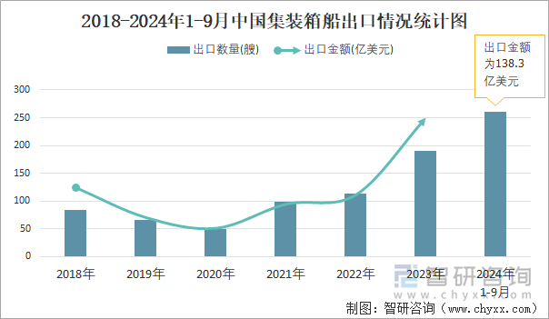 2018-2024年1-9月中国集装箱船出口情况统计图