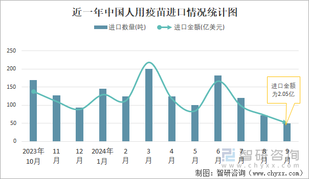 近一年中国人用疫苗进口情况统计图