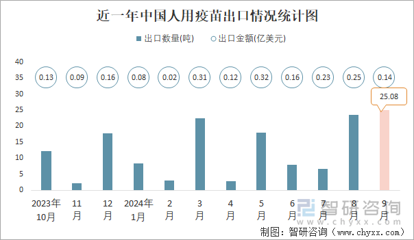 近一年中国人用疫苗出口情况统计图