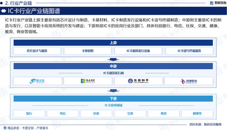 IC卡行業(yè)產(chǎn)業(yè)鏈上游主要是包括芯片設(shè)計(jì)與制造、卡基材料、IC卡制造發(fā)行設(shè)備和IC卡讀寫終端制造；中游則主要是IC卡的制造與發(fā)行，以及智能卡應(yīng)用系統(tǒng)的開(kāi)發(fā)與建設(shè)；下游則是IC卡的應(yīng)用行業(yè)及部門，具體包括銀行、電信、社保、交通、健康、教育、商業(yè)等領(lǐng)域。