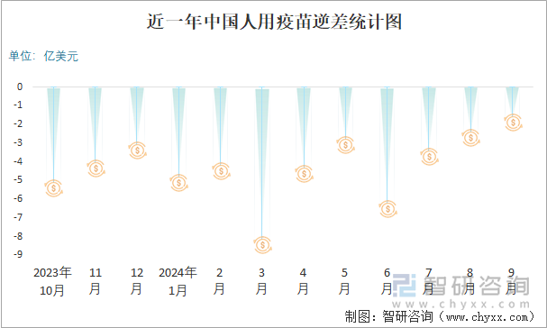 近一年中国人用疫苗逆差统计图