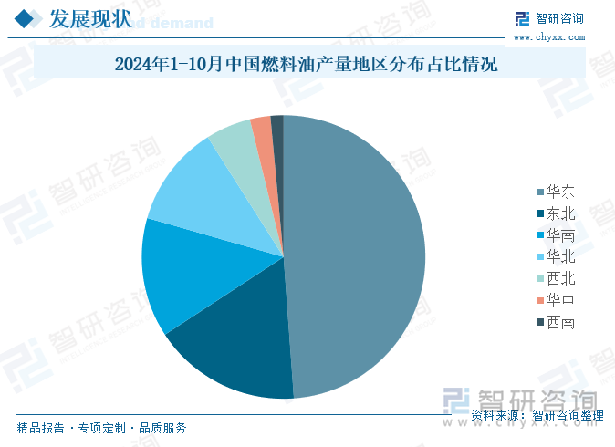 2024年1-10月中國燃料油產(chǎn)量地區(qū)分布占比情況