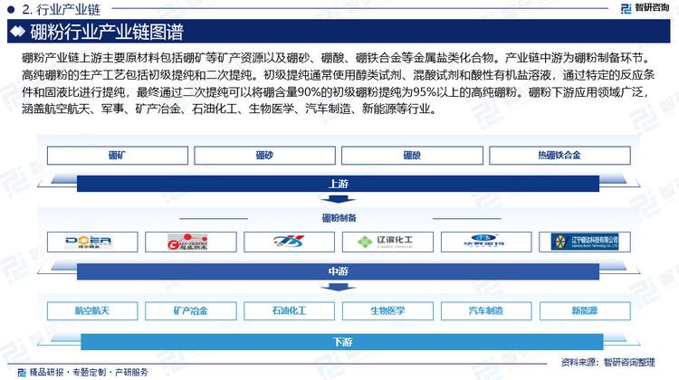 硼粉产业链上游主要原材料包括硼矿等矿产资源以及硼砂、硼酸、硼铁合金等金属盐类化合物。产业链中游为硼粉制备环节。高纯硼粉的生产工艺包括初级提纯和二次提纯。初级提纯通常使用醇类试剂、混酸试剂和酸性有机盐溶液，通过特定的反应条件和固液比进行提纯，最终通过二次提纯可以将硼含量90%的初级硼粉提纯为95%以上的高纯硼粉。硼粉下游应用领域广泛，涵盖航空航天、军事、矿产冶金、石油化工、生物医学、汽车制造、新能源等行业。近年来，随着全国结构调整步伐加快，精细化率不断提高，硼铁合金、碳化硼及制品、硼氢化钠、氮化硼及制品等一批含硼新材料和精细化工产品比重不断提升，应用领域进一步扩展，从而带动硼粉行业需求上涨。